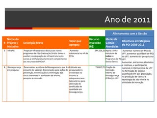 Ano de 2011
Alinhamento com a Gestão
#
Nome do
Projeto /
Iniciativa
Descrição breve
Valor que
agregou
Recurso
investido
(R$)
Metas de
Gestão
Atendidas
Objetivos estratégicos
do PDI 2008-2012
3 InfraPG Propiciar infraestrutura básica aos novos
programas de Pós-Graduação Stricto Sensu e
auxiliar na adequação da infraestrutura dos
cursos já em funcionamento em complemento
aos recursos do PROAP.
Aumento
substancial no nº de
PPGs
244.526,20 Apoio à infra-
estrutura de
todos os
Programas de PG
Stricto Sensu.
Aumentar número de PGs da
UFF, aumentar qualidade de PGs
da UFF, aumento da pesquisa na
UFF.
Aumentar, em termos absolutos
e relativos, a participação
nacional e internacional da UFF
na formação de pessoal
qualificado em pós-graduação,
na produção de ciência e
tecnologia de alto nível e na
atividade de inovação.
4 Biossegurança
em pesquisa
Desenvolver a cultura da Biossegurança, que é o
conjunto de saberes direcionados para ações de
prevenção, minimização ou eliminação dos
riscos inerentes às atividades de ensino,
pesquisa e extensão.
Estímulo aos
pesquisadores
envolvidos no
assunto a
adequarem seus
laboratórios para
obtenção de
certificado de
qualidade em
biossegurança.
73.867,72 Criação da
Comissão
Interna de
Biossegurança
(CIBio) da UFF.
 