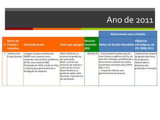 Ano de 2011
Alinhamento com a Gestão
#
Nome do
Projeto /
Iniciativa
Descrição breve Valor que agregou
Recurso
investido
(R$)
Metas de Gestão Atendidas
Objetivos
estratégicos do
PDI 2008-2012
5 Sistema Info-
Proppi (bolsas)
Integrar os vários sistemas da
PROPPi num sistema único,
contendo: novo sistema acadêmico
da PG, novo sistema PIBIC
(finalizado em 2010 e todo on-line)
e sistema para gerenciamento e
divulgação de pesquisa.
Maior eficiência no
processo de gestão da
pós-graduação;
Maior controle dos
processos de seleção e
matrícula dos alunos;
Maior eficiência na
gestão de dados sobre
discentes e docentes da
pós-graduação.
189.874,31 - Continuidade da elaboração do
novo Sistema acadêmico da Pós, de
mais fácil utilização, possibilitando o
fornecimento imediato dos dados
anualmente solicitados pela CAPES,
MEC e TCU.
- Criação de sistemas para
gerenciamento da pesquisa
Implementar sistema
de gestão eletrônica
de programas
relacionados à
pesquisa, pós-
graduação e inovação
 