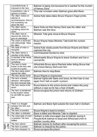 A prohibition/rule is
imposed on the hero
Batman is laying low because he is wanted for the murder
of Harvey Dent.
A prohibition / rule is
ignores or broken
This rule is broken when Batman goes after Bane.
The villain makes an
attempt at
reconnaissance; tries to
find something out
about the hero
Selina Kyle takes takes Bruce Wayne’s finger prints.
The villain learns
something about his
victim
Bane finds out that Harvey Dent was the villain and
Batman was the hero.
The villain tries to
deceive the victim to
gain an advantage
Miranda Tate gets close to Bruce Wayne.
The victim is deceived
and unknowingly helps
the villain
Bruce Wayne helps Miranda Tate build the nuclear
reactor.
COMPLICATION
The state of order is
disrupted
Selina Kyle steals pearls from Bruce Wayne and Bane
captures the city.
The villain harms a
member of the family
CommissionerGordonis shot.
A member of the family
lacks or desires
something
Alfred wants Bruce Wayne to leave Gotham and live a
normal life.
This lack is made
known to the hero who
is sent on a quest
Alfred tells Bruce about Rachels letter telling Bruce that
she chose Harvey Dent over him.
The hero plans action
against the villain
Batman tries to stop Bane.
TRANSFERENCE
The hero leaves home Bruce Wayne is imprisoned.
The hero is tested,
attacked, interrogated:
the hero receives help
Batman fights with Bane and loses,he then has to rise
again from ‘hell on earth’ a prison.
The hero reacts to the
donor
Bruce listens to the prison doctorand makes the jump
without a rope so he has a fear of death.
The hero is transferred
to the location where
he will fulfill his quest /
task
Bruce escapes the prison and returns to Gotham.
STRUGGLE
There is a struggle
between the hero and
the villain
Batman and Bane fight outside the town hall in Gotham.
The hero is branded Bruce Wayne’s back is broken.
The villain is defeated Bane is killed and Miranda Tate is crippled.
The initial state of order
is restored / the lack
fulfilled
Gotham is safe once again due to batman saving it.
People think batman is dead and Alfred see’s him in
another country alive.
RET
URN
The hero returns Batman returns to Gotham after escaping the prison.
The hero is pursed Batman is chased by the police.
The hero escapes / is Bruce escapes the prison.
 
