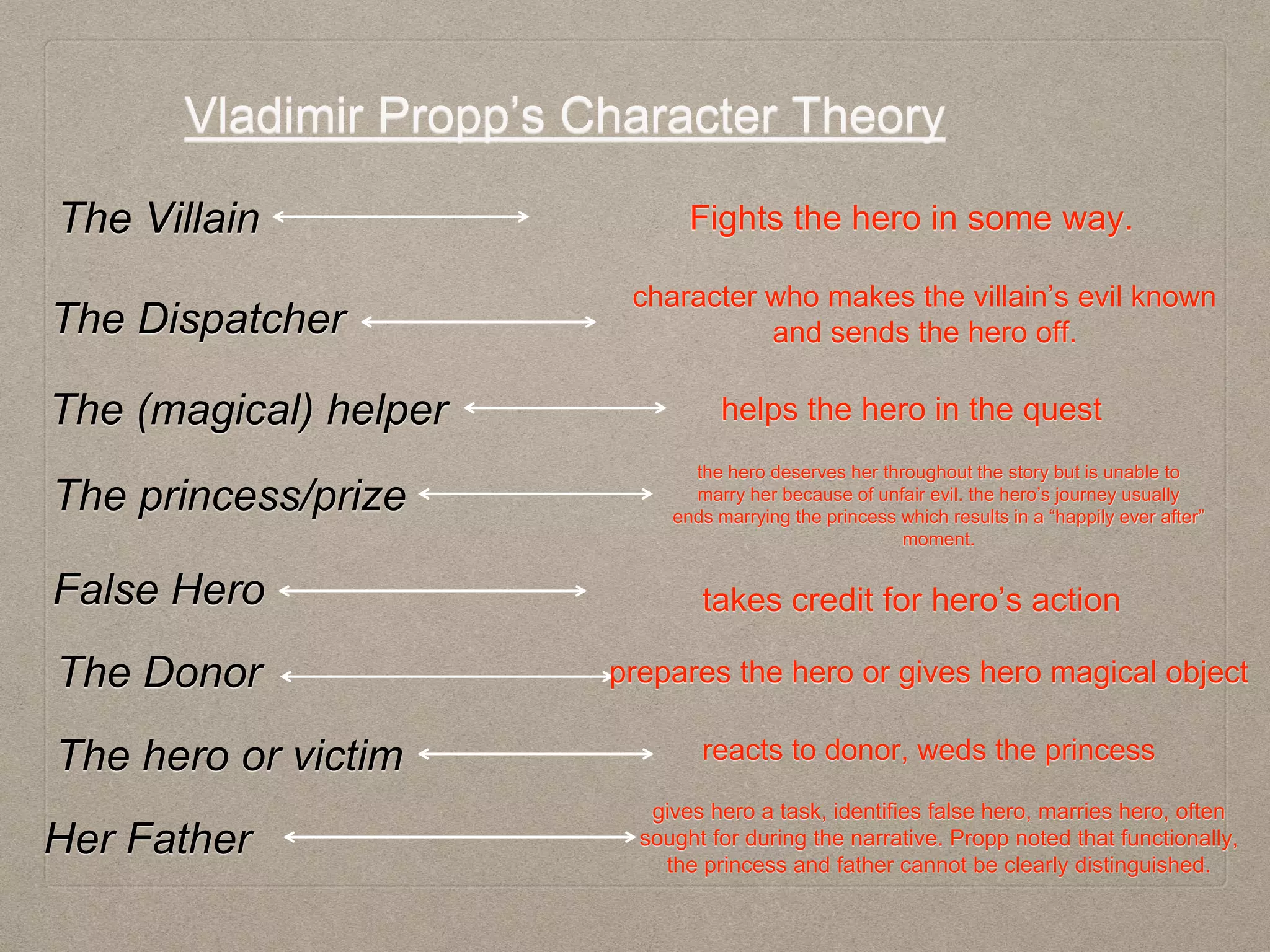 The Villain
The Dispatcher
The (magical) helper
The princess/prize
Her Father
The Donor
The hero or victim
False Hero
Fights the hero in some way.
character who makes the villain’s evil known
and sends the hero off.
Vladimir Propp’s Character Theory
helps the hero in the quest
the hero deserves her throughout the story but is unable to
marry her because of unfair evil. the hero’s journey usually
ends marrying the princess which results in a “happily ever after”
moment.
gives hero a task, identifies false hero, marries hero, often
sought for during the narrative. Propp noted that functionally,
the princess and father cannot be clearly distinguished.
takes credit for hero’s action
reacts to donor, weds the princess
prepares the hero or gives hero magical object
 