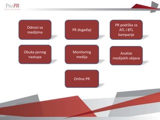 PR podrška za
 Odnosi sa
               PR događaji       ATL i BTL
 medijima
                                kampanje



Obuka javnog   Monitoring        Analize
  nastupa       medija       medijskih objava




               Online PR
 