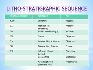 *
Thickness (meter) Formation Age
1700 Chinchini Miocene
377 Tapti (S1 silt
sandstone)
Miocene
500 Mahim (Bombay high) Miocene
370 Daman Oligocene
314 Mahuva (Heera, Mukta) Oligocene
300 Pipavav (Diu, Bassein) Eocene
618 Jafrabad (Panna,
Devgarh)
Plaeocene
Deccan trap Cretaceous
Metamorphosed
basement rocks
Precambrian
 