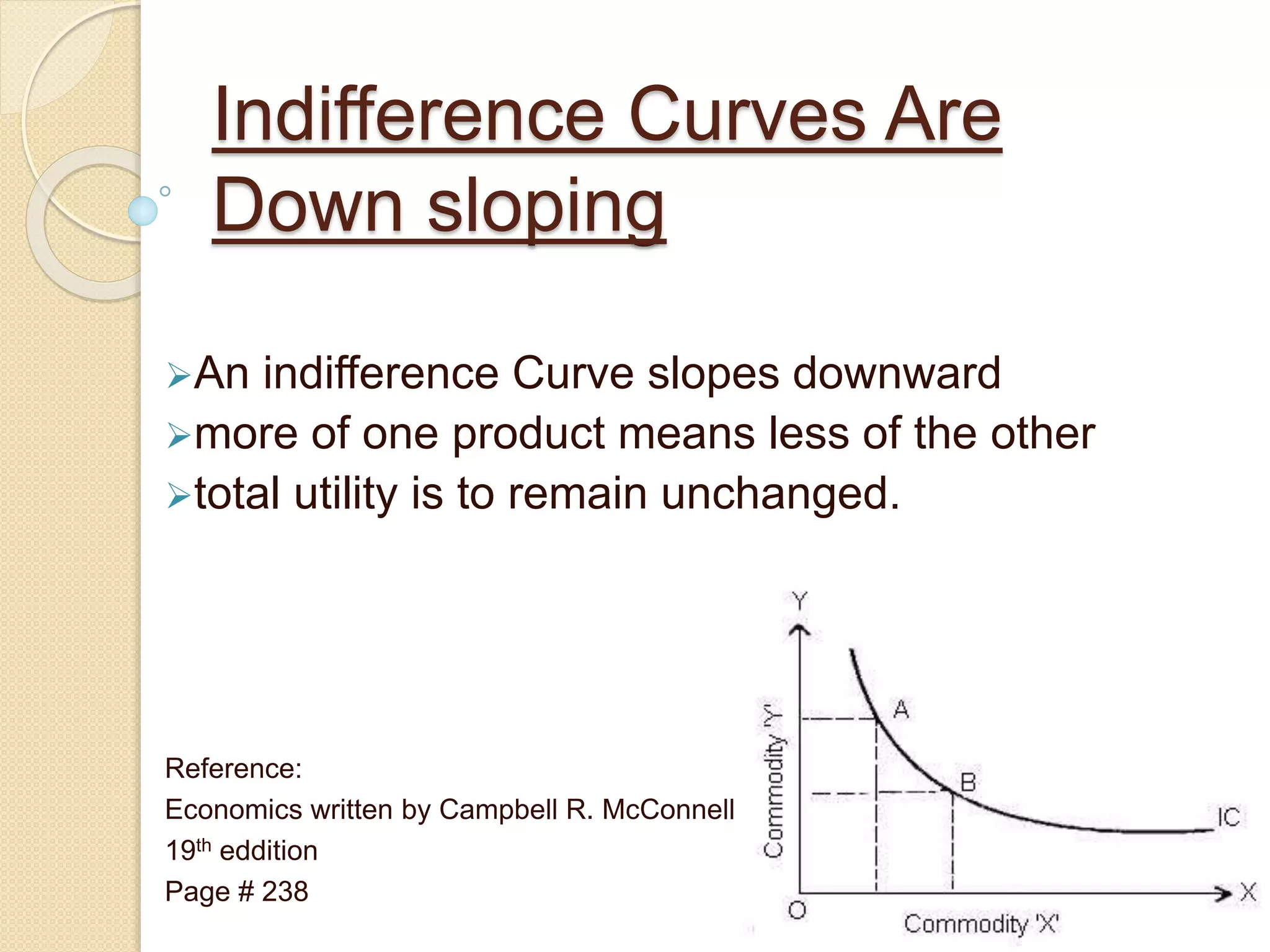 Indifference Curves Are
Down sloping
An indifference Curve slopes downward
more of one product means less of the other
total utility is to remain unchanged.
Reference:
Economics written by Campbell R. McConnell
19th eddition
Page # 238
 