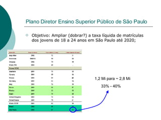 Plano Diretor Ensino Superior Público de São Paulo Objetivo: Ampliar (dobrar?) a taxa líquida de matrículas dos jovens de 18 a 24 anos em São Paulo até 2020; 33% - 40% 1,2 Mi para ~ 2,8 Mi 