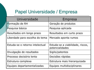 Papel Universidade / Empresa Empresa Universidade Equipes multidisciplinares Equipes departamentalizadas Estrutura mais hierarquizada Estrutura complexa Decisões rápidas Processo decisório lento Sigilo/patentes Divulgação de resultados Estuda-se a viabilidade, riscos, potencialidades Estuda-se o retorno intelectual Mercado aponta rumos Liberdade para escolha do tema Resultados em curto prazo Resultados em longo prazo Pesquisa aplicada Pesquisa básica Geração de produtos Formação de RH 