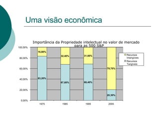 Uma visão econômica Importância da Propriedade intelectual no valor de mercado para as 500 S&P 16,80% 32,40% 31,60% 79,70% 83,20% 67,60% 68,40% 20,30% 0,00% 20,00% 40,00% 60,00% 80,00% 100,00% 1975 1985 1995 2005 Recursos Intangíveis Recursos Tangíveis 