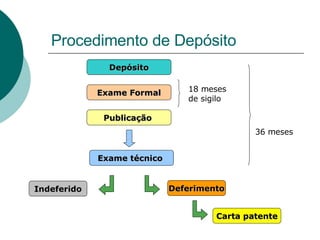 Procedimento de Depósito Depósito Exame Formal Publicação  18 meses de sigilo Exame técnico  36 meses  Deferimento Carta patente Indeferido 