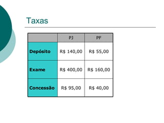 Taxas R$ 40,00 R$ 95,00 Concessão R$ 160,00 R$ 400,00 Exame R$ 55,00 R$ 140,00 Depósito PF PJ 