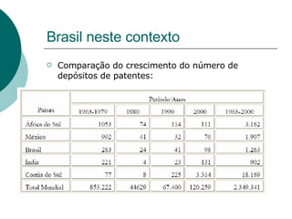 Brasil neste contexto Comparação do crescimento do número de depósitos de patentes: 