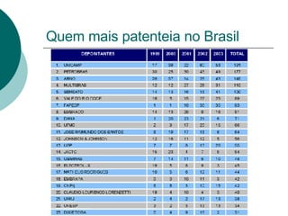 Quem mais patenteia no Brasil 