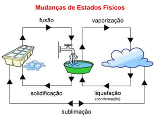 Mudanças de Estados Físicos
 