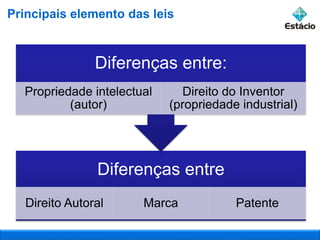 Diferenças entre
Direito Autoral Marca Patente
Diferenças entre:
Propriedade intelectual
(autor)
Direito do Inventor
(propriedade industrial)
Principais elemento das leis
 