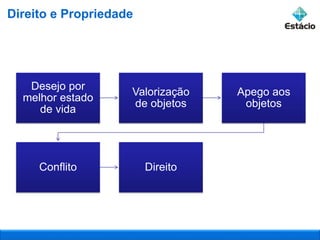 Desejo por
melhor estado
de vida
Valorização
de objetos
Apego aos
objetos
Conflito Direito
Direito e Propriedade
 