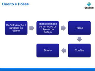 Da Valorização à
raridade do
objeto
Impossibilidade
de ter todos os
objetos de
desejo
Posse
ConflitoDireito
Direito e Posse
 