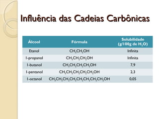 Influência das Cadeias CarbônicasInfluência das Cadeias Carbônicas
Álcool Fórmula
Solubilidade
(g/100g de H2O)
Etanol CH3CH2OH Infinita
1-propanol CH3CH2CH2OH Infinita
1-butanol CH3CH2CH2CH2OH 7,9
1-pentanol CH3CH2CH2CH2CH2OH 2,3
1-octanol CH3CH2CH2CH2CH2CH2CH2CH2OH 0,05
 