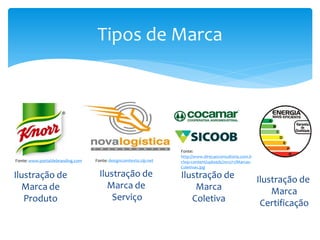 Fonte:
http://www.direcaoconsultoria.com.b
r/wp-content/uploads/2012/11/Marcas-
Coletivas.jpg
Ilustração de
Marca
Coletiva
Tipos de Marca
Fonte: www.portaldebranding.com
Ilustração de
Marca de
Produto
Fonte: designcomtexto.zip.net
Ilustração de
Marca de
Serviço
Ilustração de
Marca
Certificação
 