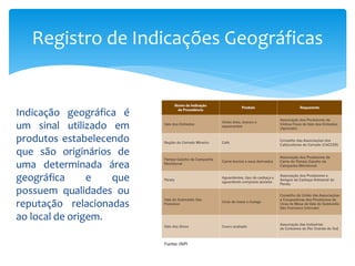 Indicação geográfica é
um sinal utilizado em
produtos estabelecendo
que são originários de
uma determinada área
geográfica e que
possuem qualidades ou
reputação relacionadas
ao local de origem.
Registro de Indicações Geográficas
Fonte: INPI
 