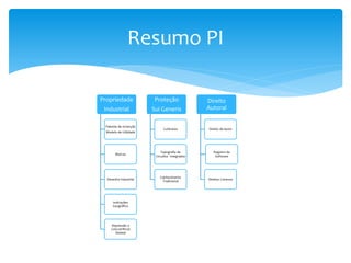 Propriedade
Industrial
Patente de Invenção
Modelo de Utilidade
Marcas
Desenho Industrial
Indicações
Geográfica
Repressão a
Concorrência
Desleal
Proteção
Sui Generis
Cultivares
Topografia de
Circuitos Integrados
Conhecimento
Tradicional
Direito
Autoral
Direito de Autor
Registro de
Software
Direitos Conexos
Resumo PI
 