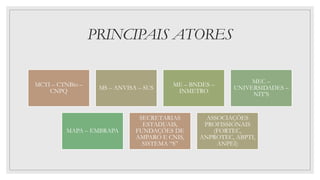 PRINCIPAIS ATORES
MCTI – CTNBio –
CNPQ
MS – ANVISA – SUS
ME – BNDES –
INMETRO
MEC –
UNIVERSIDADES –
NIT’S
MAPA – EMBRAPA
SECRETARIAS
ESTADUAIS,
FUNDAÇÕES DE
AMPARO E CNIS,
SISTEMA “S”
ASSOCIAÇÕES
PROFISSIONAIS
(FORTEC,
ANPROTEC, ABPTI,
ANPEI)
 