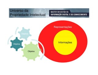 Universo da
Propriedade Intelectual


                            Representações

            Objetos



                               Informações
  Objetos


                  Objetos
 