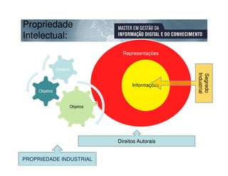 Propriedade
Intelectual:
                                 Representações


               Objetos




                                                   Industrial
                                                   Industrial
                                                    Segredo
                                                    Segredo
                                     Informações
     Objetos


                     Objetos




                               Direitos Autorais


PROPRIEDADE INDUSTRIAL
 