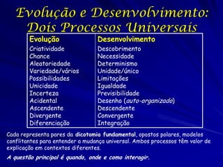 Evolução e Desenvolvimento:
Dois Processos Universais
Evolução

Desenvolvimento

Criatividade
Chance
Aleatoriedade
Variedade/vários
Possibilidades
Unicidade
Incerteza
Acidental
Ascendente
Divergente
Diferenciação

Descobrimento
Necessidade
Determinismo
Unidade/único
Limitações
Igualdade
Previsibilidade
Desenho (auto-organizado)
Descendente
Convergente
Integração

Cada representa pares da dicotomia fundamental, opostos polares, modelos
conflitantes para entender a mudança universal. Ambos processos têm valor de
explicação em contextos diferentes.

A questão principal é quando, onde e como interagir.

 
