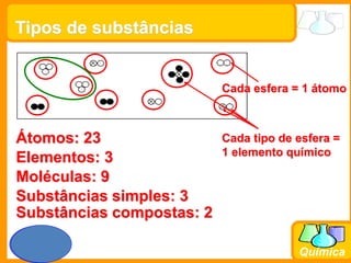 Prof. Busato
Química
Tipos de substâncias
Átomos: 23
Cada esfera = 1 átomo
Elementos: 3
Moléculas: 9
Substâncias simples: 3
Substâncias compostas: 2
Cada tipo de esfera =
1 elemento químico
 