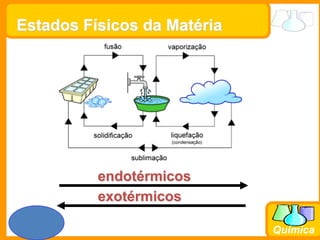 Prof. Busato
Química
Estados Físicos da Matéria
endotérmicos
exotérmicos
 