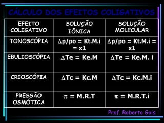 CÁLCULO DOS EFEITOS COLIGATIVOS Prof. Roberto Gois    = M.R.T.i    = M.R.T PRESSÃO OSMÓTICA  Tc = Kc.M.i  Tc = Kc.M CRIOSCÓPIA  Te = Ke.M. i  Te = Ke.M EBULIOSCÓPIA  p/po = Kt.M.i = x1  p/po = Kt.M.i = x1 TONOSCÓPIA SOLUÇÃO MOLECULAR SOLUÇÃO IÔNICA EFEITO COLIGATIVO 