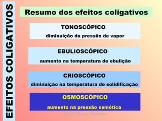 EFEITOS COLIGATIVOS Resumo dos efeitos coligativos TONOSCÓPICO  diminuição da pressão de vapor EBULIOSCÓPICO  aumento na temperatura de ebulição CRIOSCÓPICO diminuição na temperatura de solidificação OSMOSCÓPICO aumento na pressão osmótica   Profª Thaiza Montine 