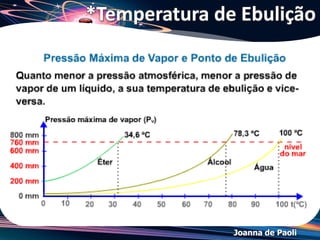 Joanna de Paoli
Nível do Mar
Pressão Atmosférica = 760 mmHg = 1 atm
Água ferve à 100 °C
Onde a pressão for menor, a temperatura de
ebulição será menor. Ex: [La Paz (Bolívia) 90 °C]
Onde a pressão for maior que 1 atm, a
temperatura de ebulição será maior. Ex:
[panela de pressão 120 °C]
 
