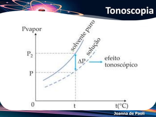 Joanna de Paoli
Um aluno, interessado em estudar as propriedades de soluções colocou em uma
caixa dois copos contendo volumes iguais de soluções aquosas de um mesmo
soluto não-volátil, fechando-a hermeticamente, conforme ilustra a figura a seguir:
A solução contida no copo I era mais concentrada que a contida no copo II. A
temperatura externa à caixa permaneceu constante durante o experimento.
Acerca das observações que poderiam ser feitas a respeito desse experimento,
julgue os itens seguintes.
(1) Após alguns dias, o volume da solução contida no copo I diminuirá.
(2) As concentrações das soluções nos dois copos não se alterarão com o tempo
porque o soluto não é volátil.
(3) O ar dentro da caixa ficará saturado de vapor d'água.
(4) Após alguns dias, as duas soluções ficarão com a mesma pressão de vapor.
Exercício 03
 