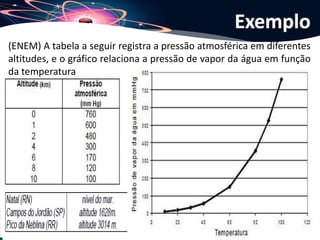 Joanna de Paoli
(UFU MG) O estudo das propriedades coligativas das soluções permite-nos
prever as alterações nas propriedades de seu solvente.
A respeito das propriedades coligativas, assinale a alternativa correta.
a) Se for colocada água com glutamato de monossódio dissolvido para
congelar em uma geladeira, a temperatura de fusão da água na
solução permanecerá a mesma que a da água pura.
b) As propriedades coligativas independem do número de partículas do
soluto na solução, da natureza das partículas e de sua volatilidade.
c) Se forem preparadas duas soluções aquosas de mesma concentração,
uma de glutamato de monossódio e outra de açúcar, a temperatura
de ebulição da água na solução será maior que a da água na solução
de açúcar.
d) Em uma panela tampada, a pressão de vapor da solução aquosa de
glutamato de monossódio é maior do que a pressão de vapor da água
pura porque a presença do sal facilita a evaporação do solvente.
Exercício 06
 