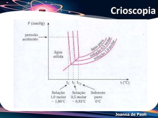 Joanna de Paoli
(UEPG PR) A adição de aditivos em refrigeradores nas
sorveterias aumenta em proporção o resfriamento da
matéria-prima. Este fato está associado, na Química, à:
a) propriedade coligativa no que se refere a ebulioscopia.
b) propriedade coligativa no que se refere a osmoscopia.
c) tonoscopia.
d) propriedade coligativa no que se refere a crioscopia.
e) as alternativas c e d estão corretas.
Exercício 07
 