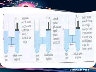 Joanna de Paoli
• É a pressão que é preciso exercer sobre um sistema
para impedir que a osmose ocorra.
 = C(mol/L).R.T
↑ C(mol/L) = ↑ 
Pressão Osmótica ()
 