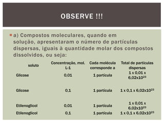  a) Compostos moleculares, quando em
solução, apresentaram o número de partículas
dispersas, iguais à quantidade molar dos compostos
dissolvidos, ou seja:
OBSERVE !!!
soluto
Concentração, mol.
L-1
Cada molécula
corresponde a
Total de partículas
dispersas
Glicose 0,01 1 partícula
1 x 0,01 x
6,02x1023
Glicose 0,1 1 partícula 1 x 0,1 x 6,02x1023
Etilenoglicol 0,01 1 partícula
1 x 0,01 x
6,02x1023
Etilenoglicol 0,1 1 partícula 1 x 0,1 x 6,02x1023
 