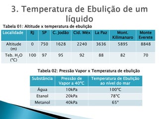 Localidade RJ SP C. Jodão Cid. Méx La Paz Mont.
Kilimanaro
Monte
Everete
Altitude
(m)
0 750 1628 2240 3636 5895 8848
Teb. H2O
(ºC)
100 97 95 92 88 82 70
Tabela 01: Altitude x temperatura de ebulição
Tabela 02: Pressão Vapor x Temperatura de ebulição
Substância Pressão de
Vapor a 40ºC
Temperatura de Ebulição
ao nível do mar
Água 10kPa 100ºC
Etanol 20kPa 78ºC
Metanol 40kPa 65º
 