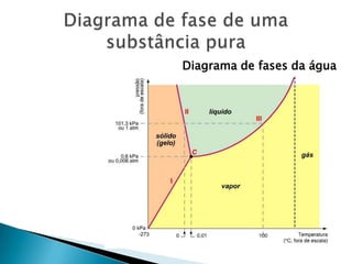 Diagrama de fases da água
 