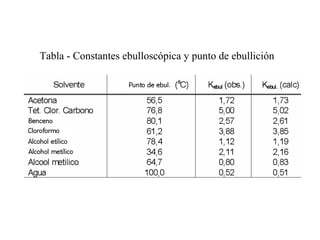 Tabla - Constantes ebulloscópica y punto de ebullición
 
