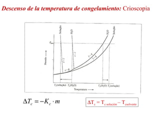 Descenso de la temperatura de congelamiento: Crioscopia
mKT cc ⋅−=∆ ∆Tc = Tc solución – Tcsolvente
 