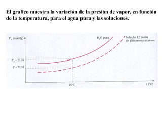 El grafico muestra la variación de la presión de vapor, en función
de la temperatura, para el agua pura y las soluciones.
 