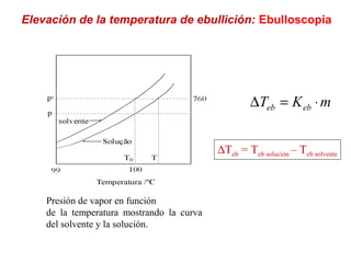 Elevación de la temperatura de ebullición: Ebulloscopia
Presión de vapor en función
de la temperatura mostrando la curva
del solvente y la solución.
mKT ebeb ⋅=∆
∆Teb = Teb solución – Teb solvente
 