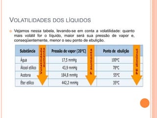 VOLATILIDADES DOS LÍQUIDOS
 Vejamos nessa tabela, levando-se em conta a volatilidade: quanto
mais volátil for o líquido, maior será sua pressão de vapor e,
conseqüentemente, menor o seu ponto de ebulição.
 