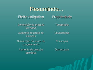 Resumindo...Resumindo...
Efeito coligativoEfeito coligativo PropriedadePropriedade
Diminuição da pressãoDiminuição da pressão
de vaporde vapor
TonoscopiaTonoscopia
Aumento do ponto deAumento do ponto de
ebuliçãoebulição
EbulioscopiaEbulioscopia
Diminuição do ponto deDiminuição do ponto de
congelamentocongelamento
CrioscopiaCrioscopia
Aumento da pressãoAumento da pressão
osmóticaosmótica
OsmoscopiaOsmoscopia
 