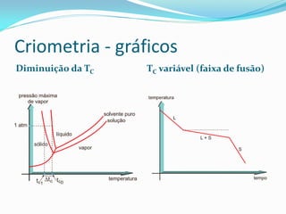 Criometria - gráficos
Diminuição da TC TC variável (faixa de fusão)
 