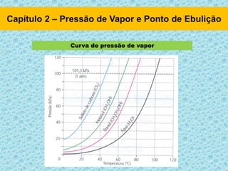 Curva de pressão de vapor
 