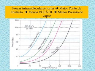 Forças intramoleculares fortes  Maior Ponto de
Ebulição  Menos VOLÁTIL  Menor Pressão de
vapor
 