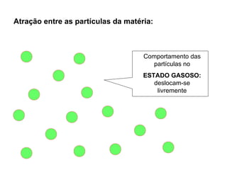 Atração entre as partículas da matéria:

Comportamento das
partículas no
ESTADO GASOSO:
deslocam-se
livremente

 