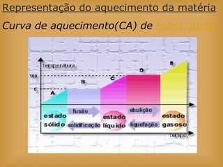 Representação do aquecimento da matéria
Curva de aquecimento(CA) de subst. puras
 