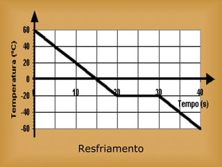 Resfriamento
 